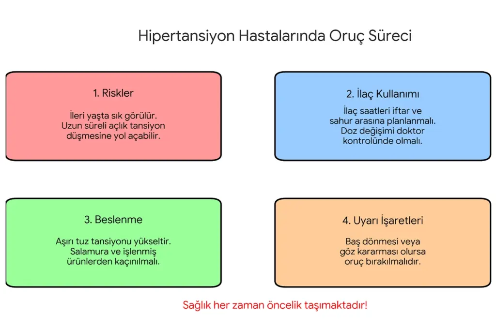 hipertansiyon hastalarında oruç süreci